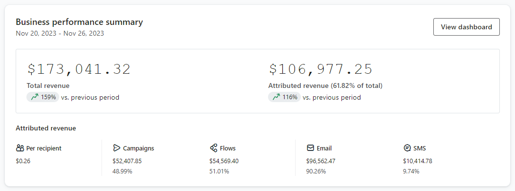 Business performance summary showing $173,041.32 total revenue and $106,977.25 attributed revenue, +159% vs previous period