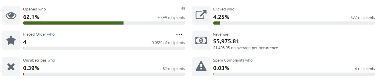 Campaign performance: 62.1% open rate, 4.25% click rate, $5,975.81 revenue