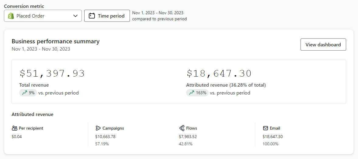 Business performance summary showing $51,397.93 total revenue and $18,647.30 attributed revenue, +163% vs previous period