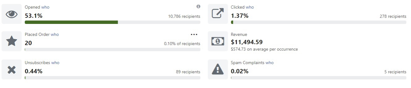 Campaign performance: 53.1% open rate, $11,494.59 revenue from 20 placed orders