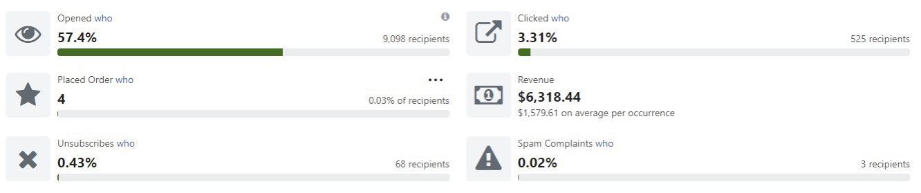 Campaign performance: 57.4% open rate, 3.31% click rate, $6,318.44 revenue